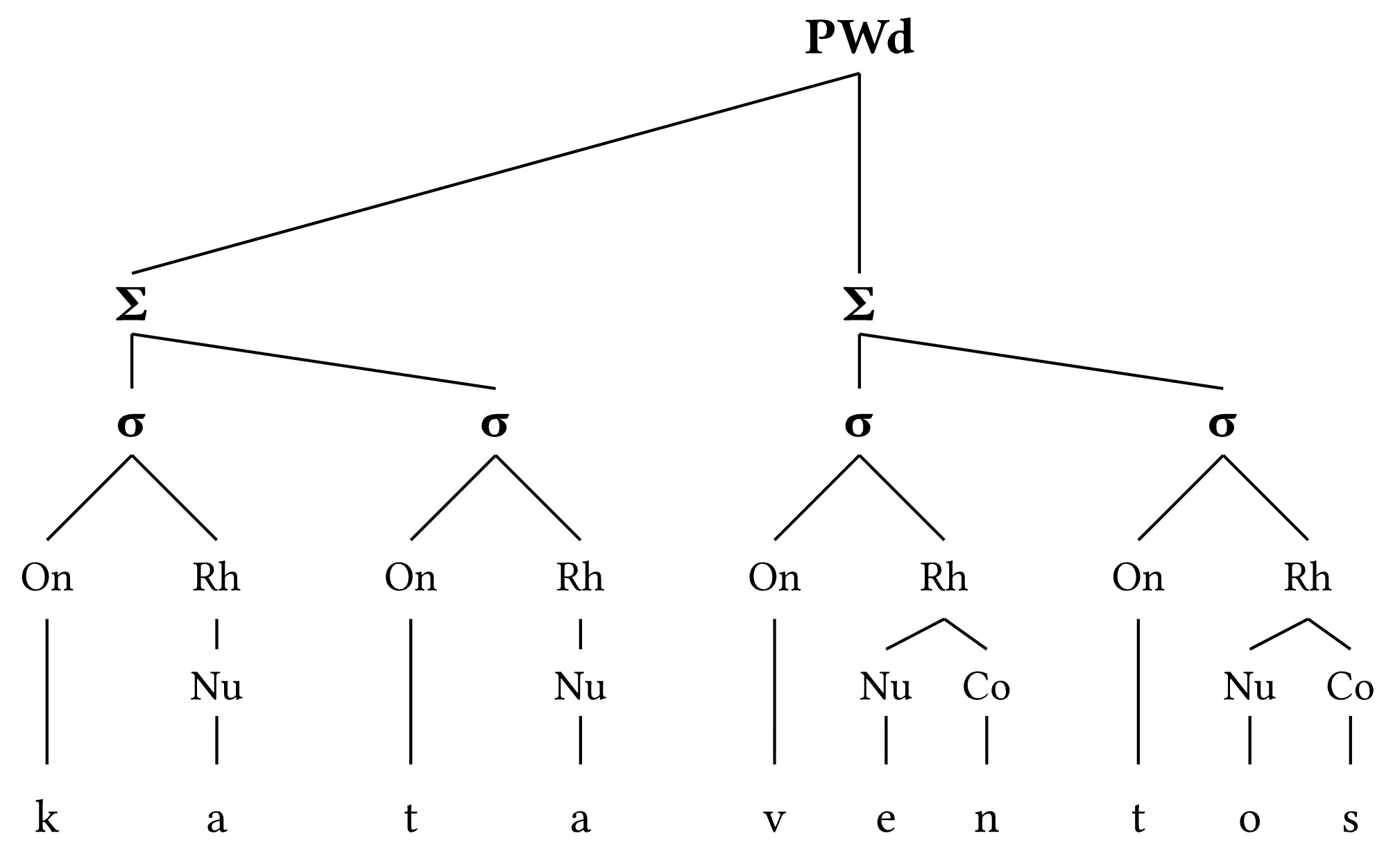 Prosodic structure given an input.