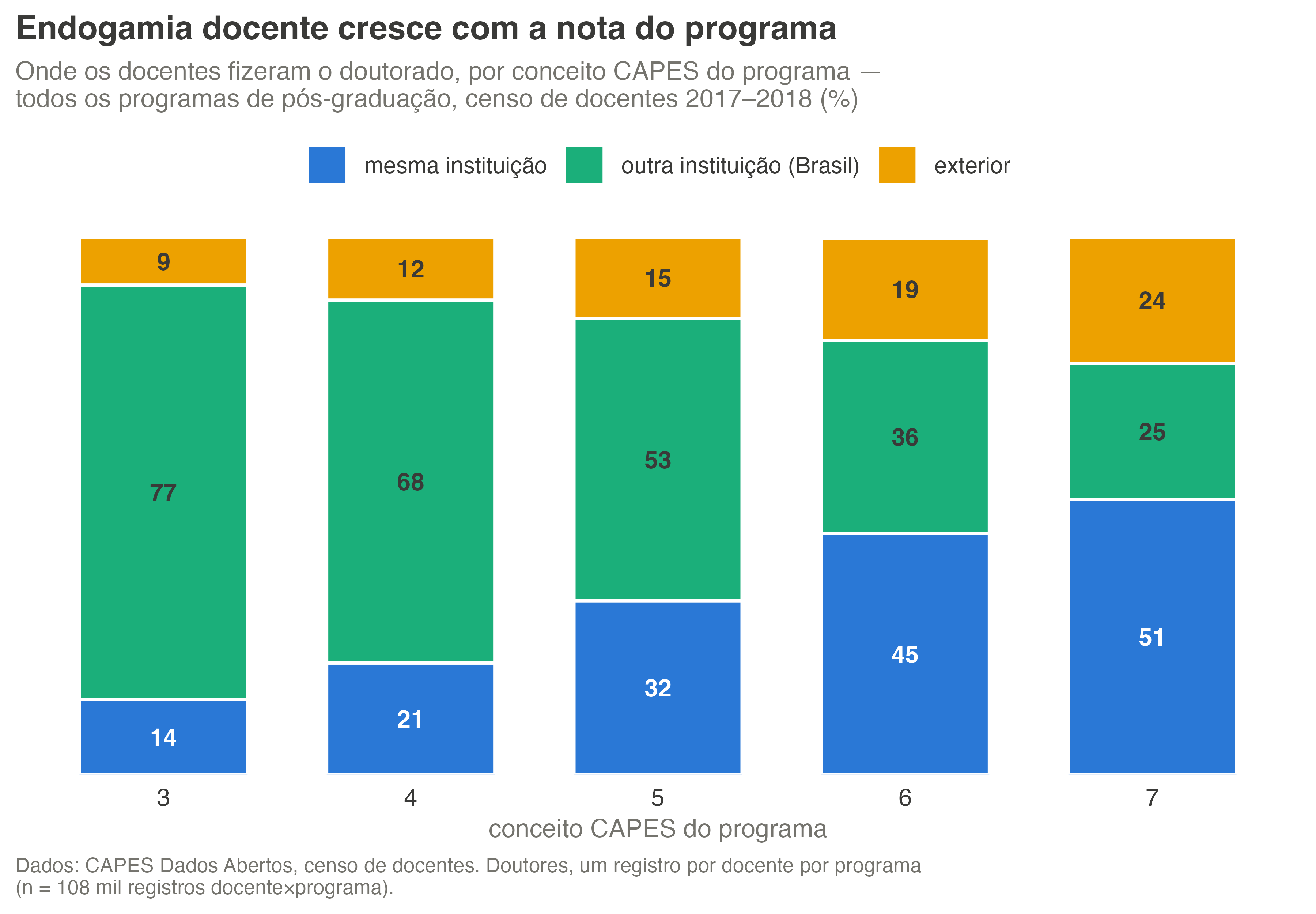 Gráfico de barras empilhadas por conceito CAPES (3 a 7) mostrando a origem do doutorado dos docentes. A proporção formada na mesma instituição cresce de 14% na nota 3 para 51% na nota 7; a formada em outra instituição brasileira cai de 77% para 25%; a formada no exterior sobe de 9% para 24%.
