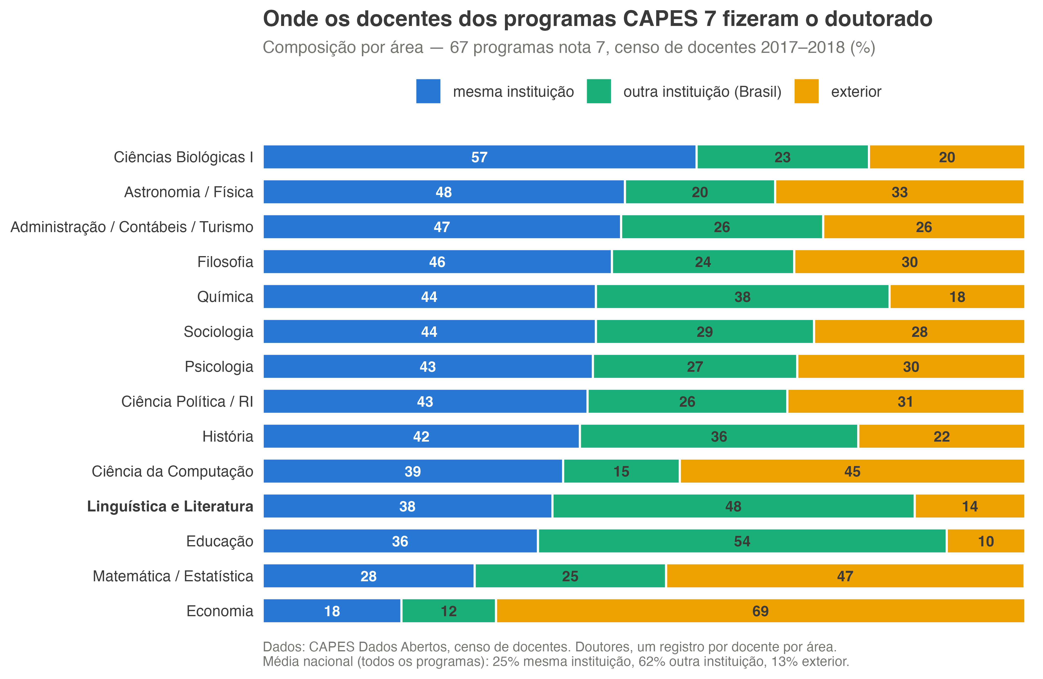 Gráfico de barras empilhadas com 14 áreas mostrando a proporção de docentes que fizeram doutorado na mesma instituição onde trabalham, em outra instituição brasileira ou no exterior. Ciências Biológicas I tem 57% na mesma instituição; Economia tem 18% na mesma instituição e 69% no exterior. Linguística e Literatura: 38% mesma instituição, 48% outra instituição brasileira, 14% exterior.