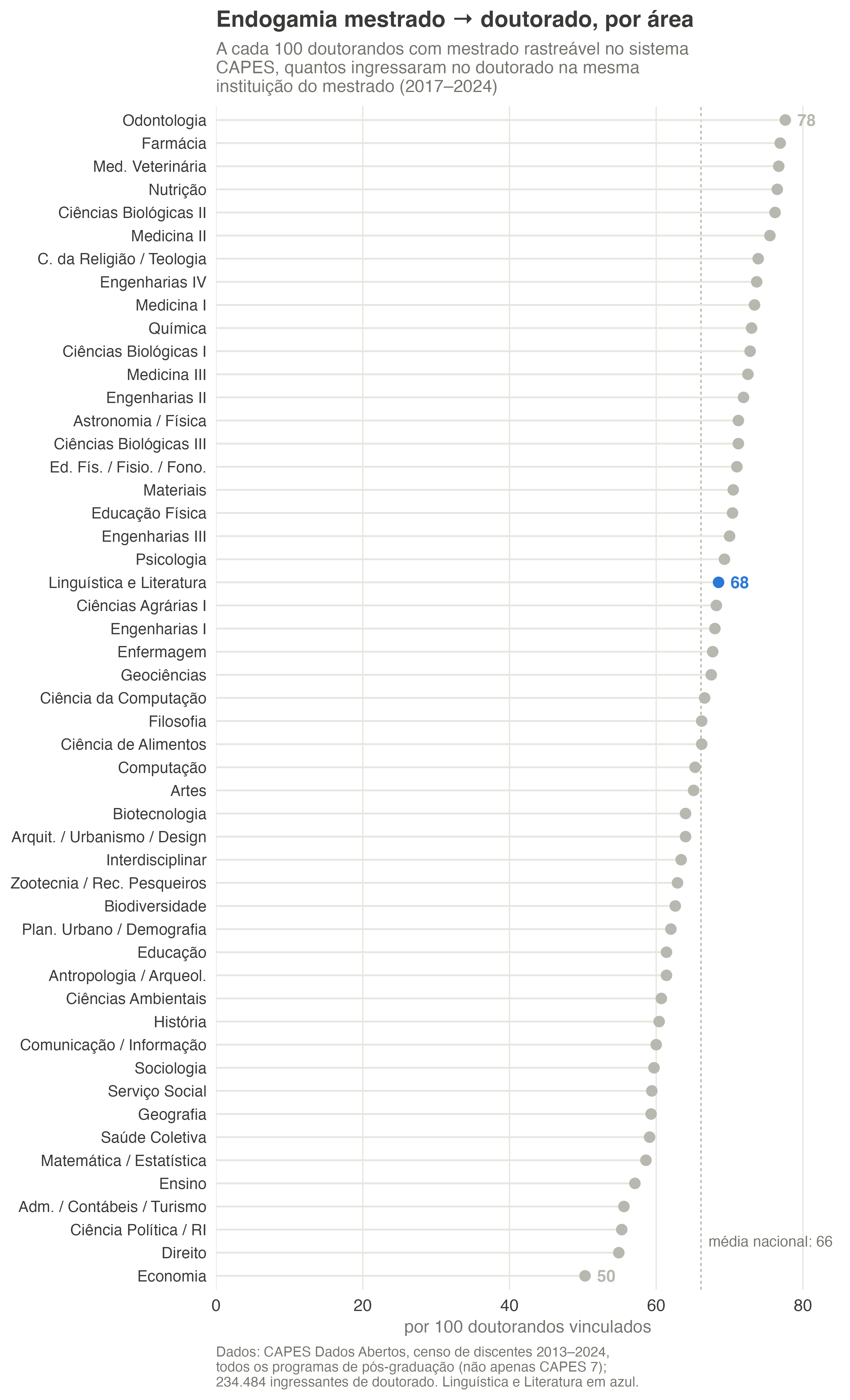 Gráfico de pontos com 51 áreas de avaliação da CAPES ordenadas pela endogamia mestrado-doutorado, de Economia (50 por 100) a Odontologia (78 por 100). Uma linha vertical tracejada marca a média nacional de 66. Linguística e Literatura aparece destacada em azul com 68.